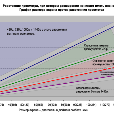 Как выбрать оптимальную диагональ телевизора